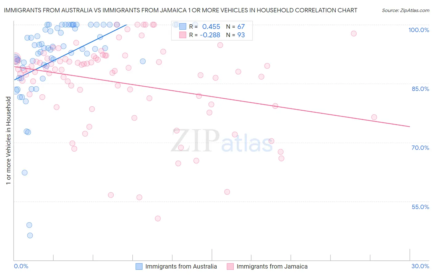 Immigrants from Australia vs Immigrants from Jamaica 1 or more Vehicles in Household