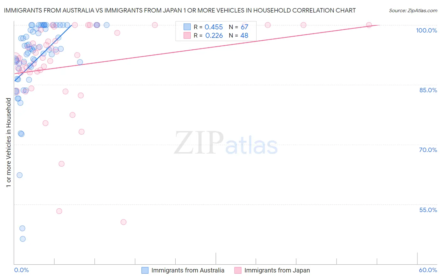 Immigrants from Australia vs Immigrants from Japan 1 or more Vehicles in Household