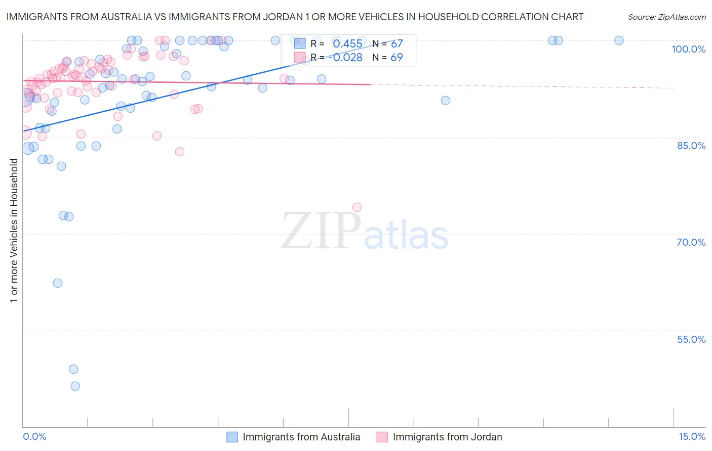 Immigrants from Australia vs Immigrants from Jordan 1 or more Vehicles in Household