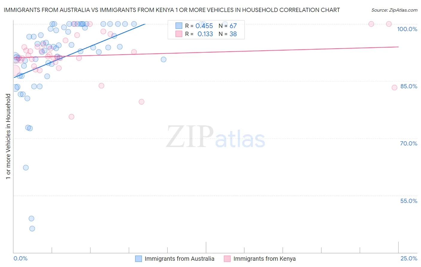 Immigrants from Australia vs Immigrants from Kenya 1 or more Vehicles in Household