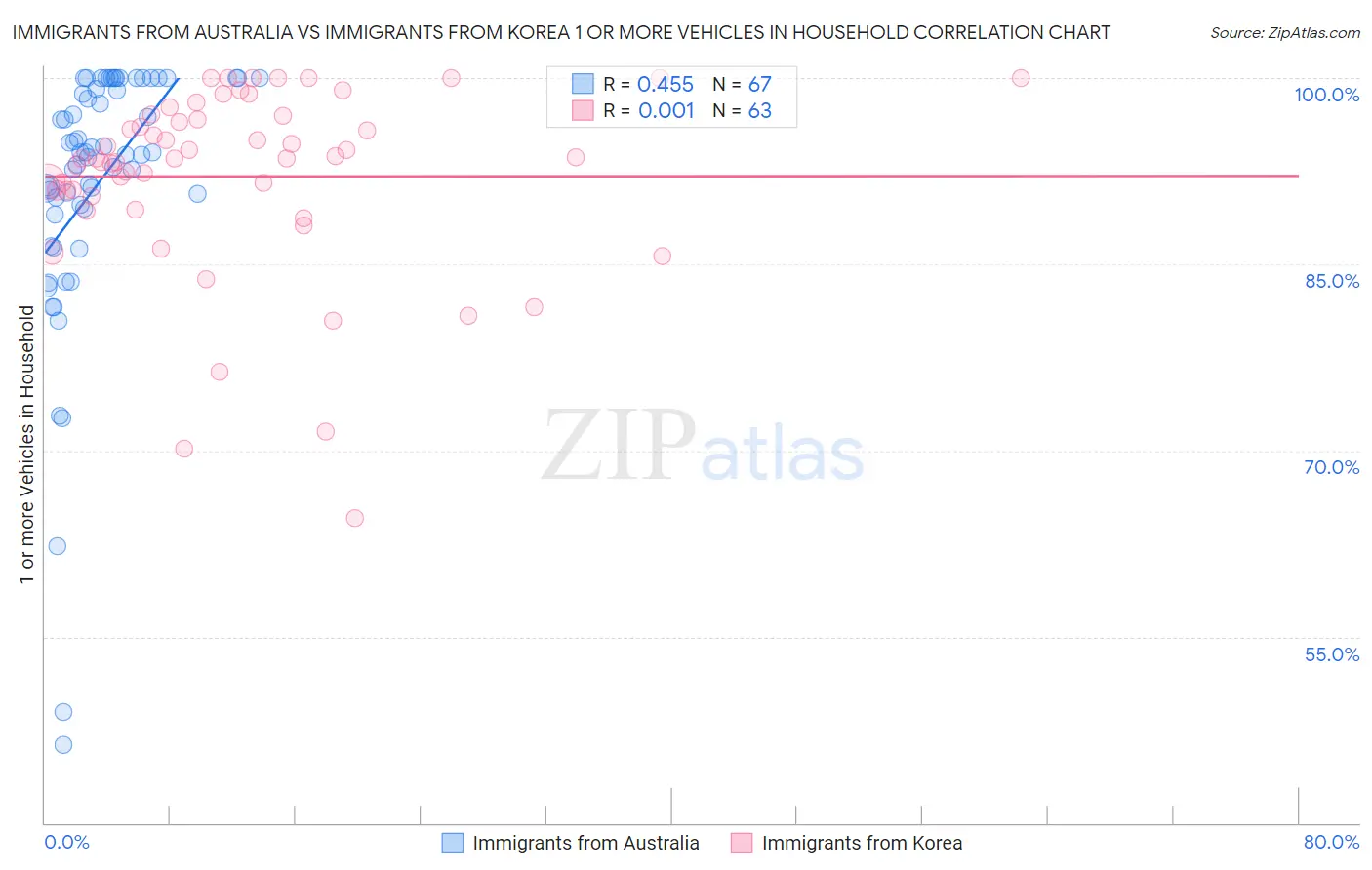 Immigrants from Australia vs Immigrants from Korea 1 or more Vehicles in Household
