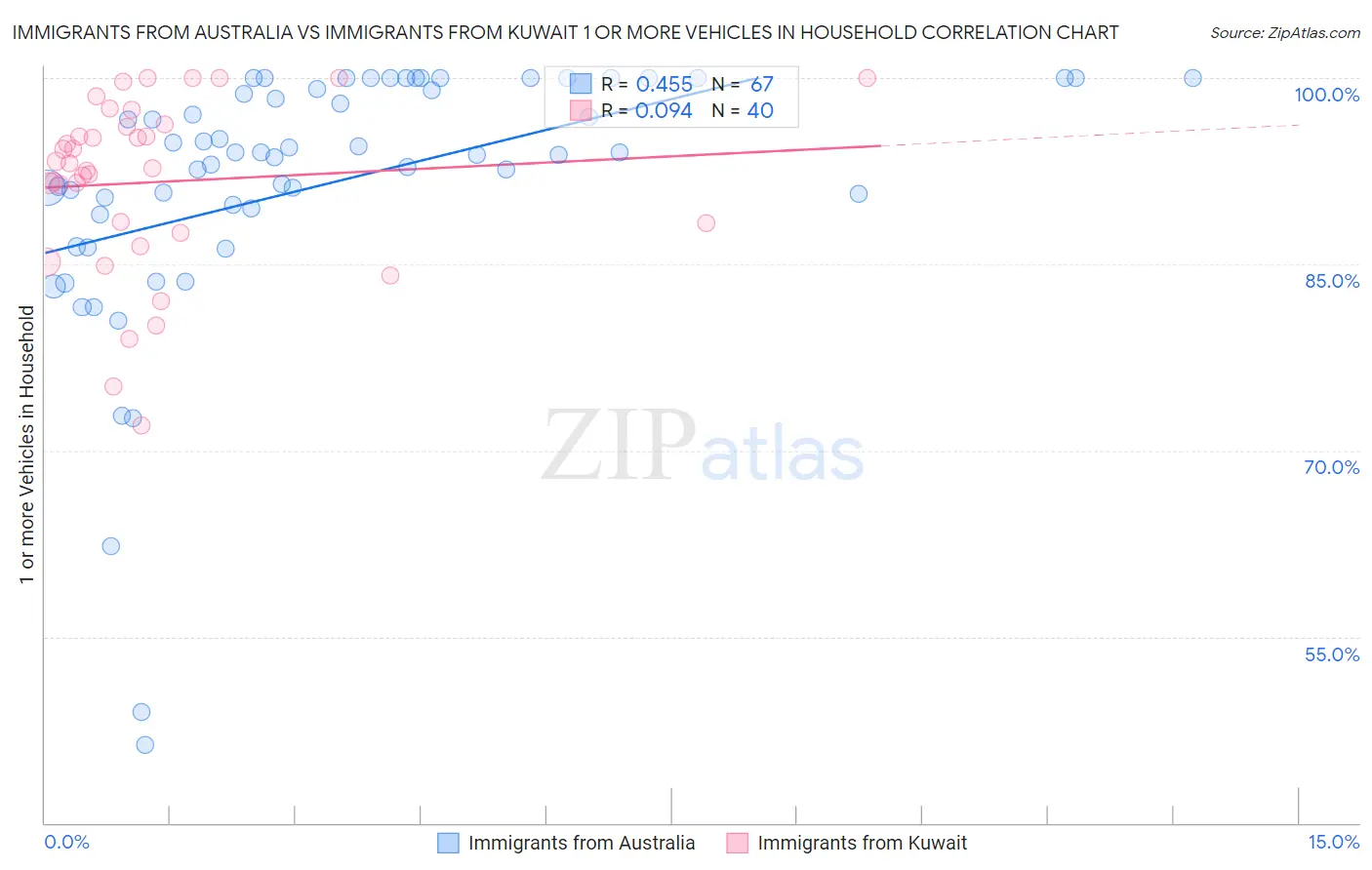 Immigrants from Australia vs Immigrants from Kuwait 1 or more Vehicles in Household