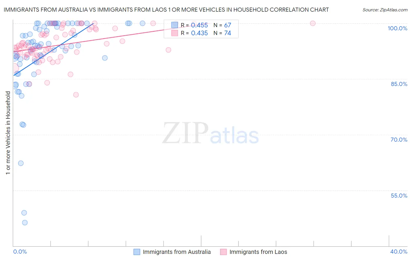 Immigrants from Australia vs Immigrants from Laos 1 or more Vehicles in Household