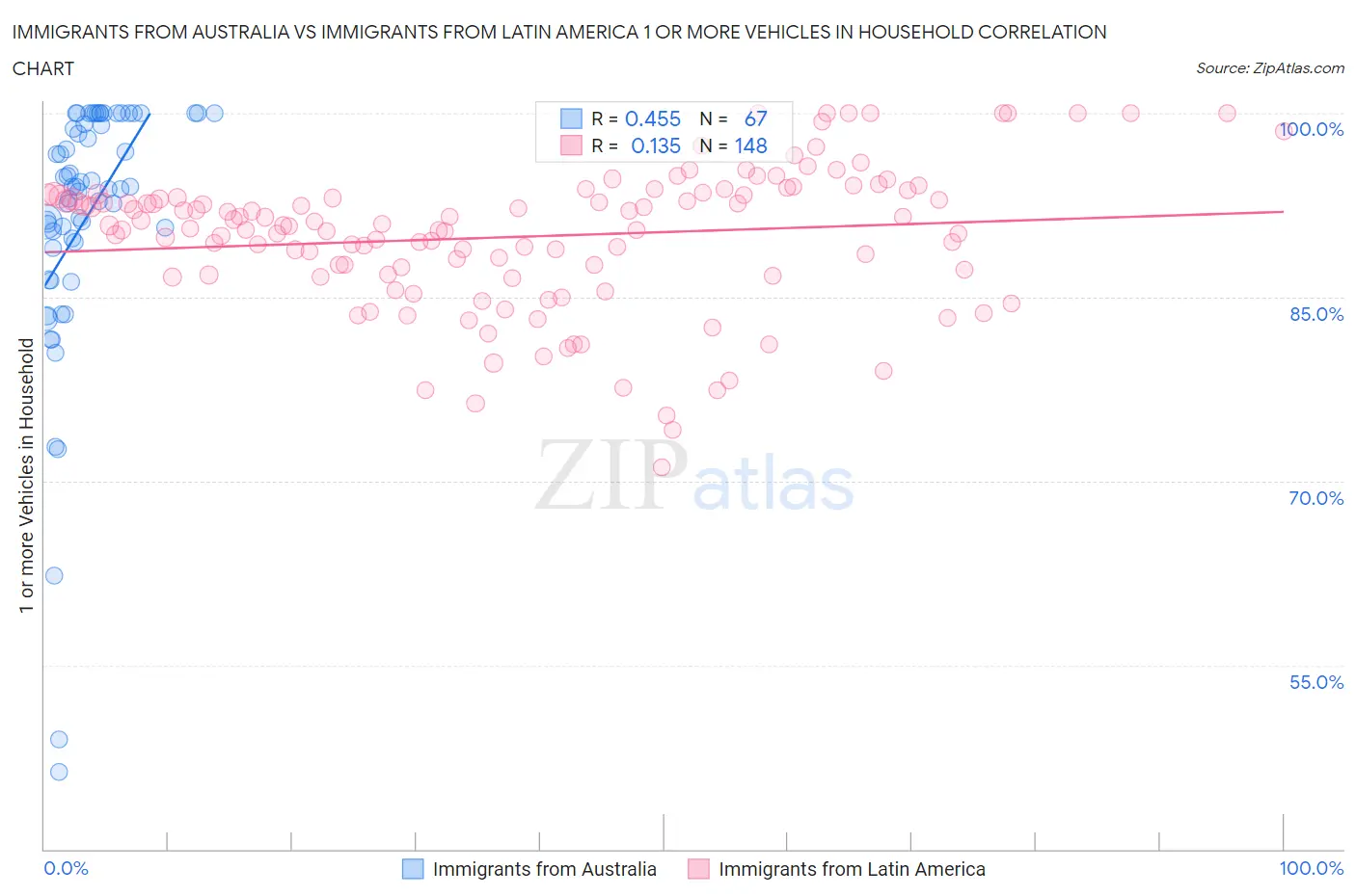 Immigrants from Australia vs Immigrants from Latin America 1 or more Vehicles in Household