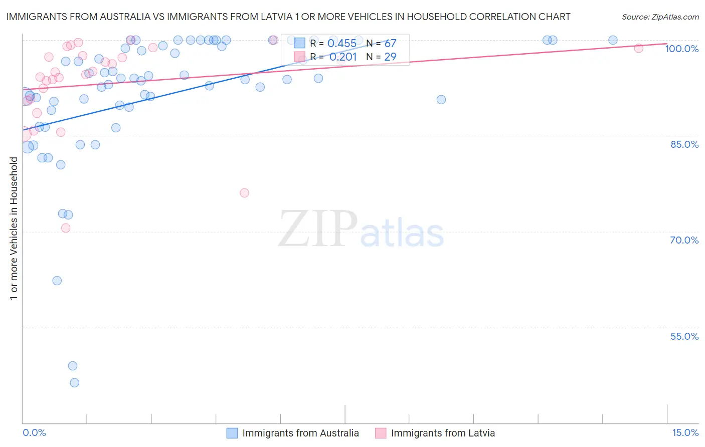Immigrants from Australia vs Immigrants from Latvia 1 or more Vehicles in Household