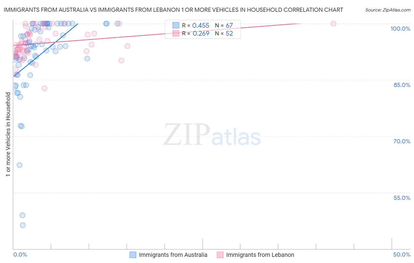 Immigrants from Australia vs Immigrants from Lebanon 1 or more Vehicles in Household