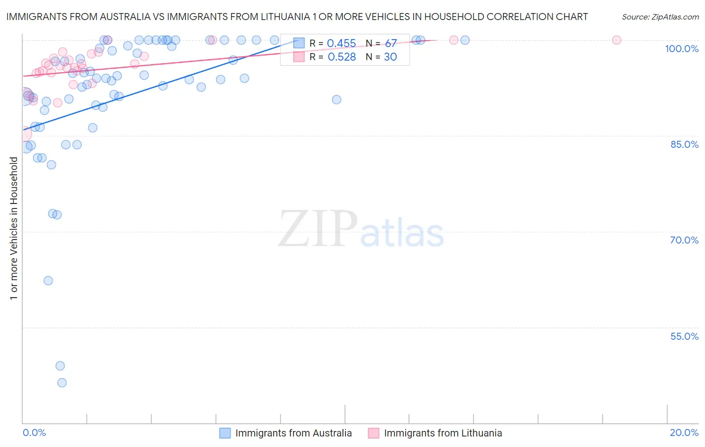 Immigrants from Australia vs Immigrants from Lithuania 1 or more Vehicles in Household