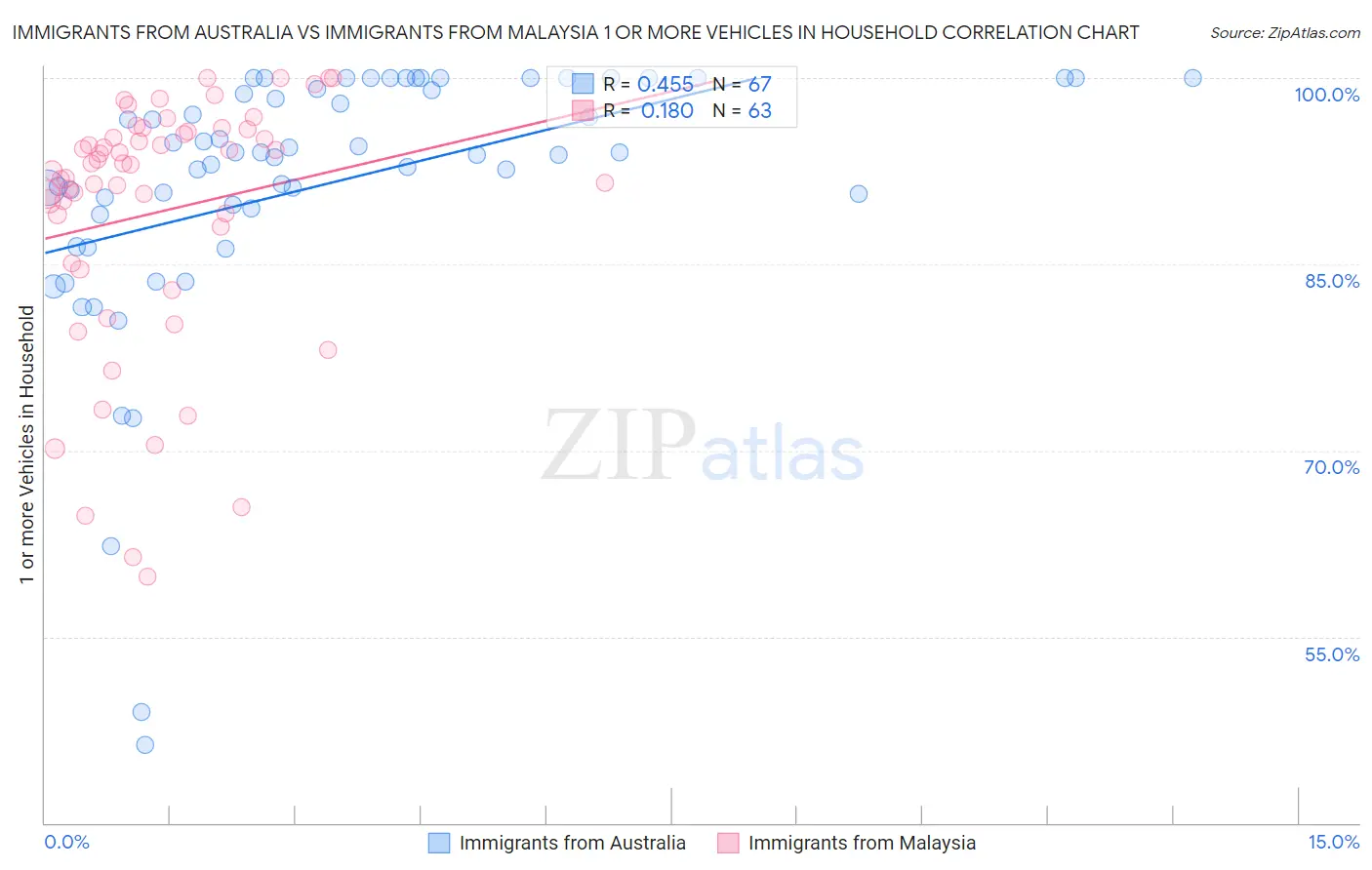 Immigrants from Australia vs Immigrants from Malaysia 1 or more Vehicles in Household