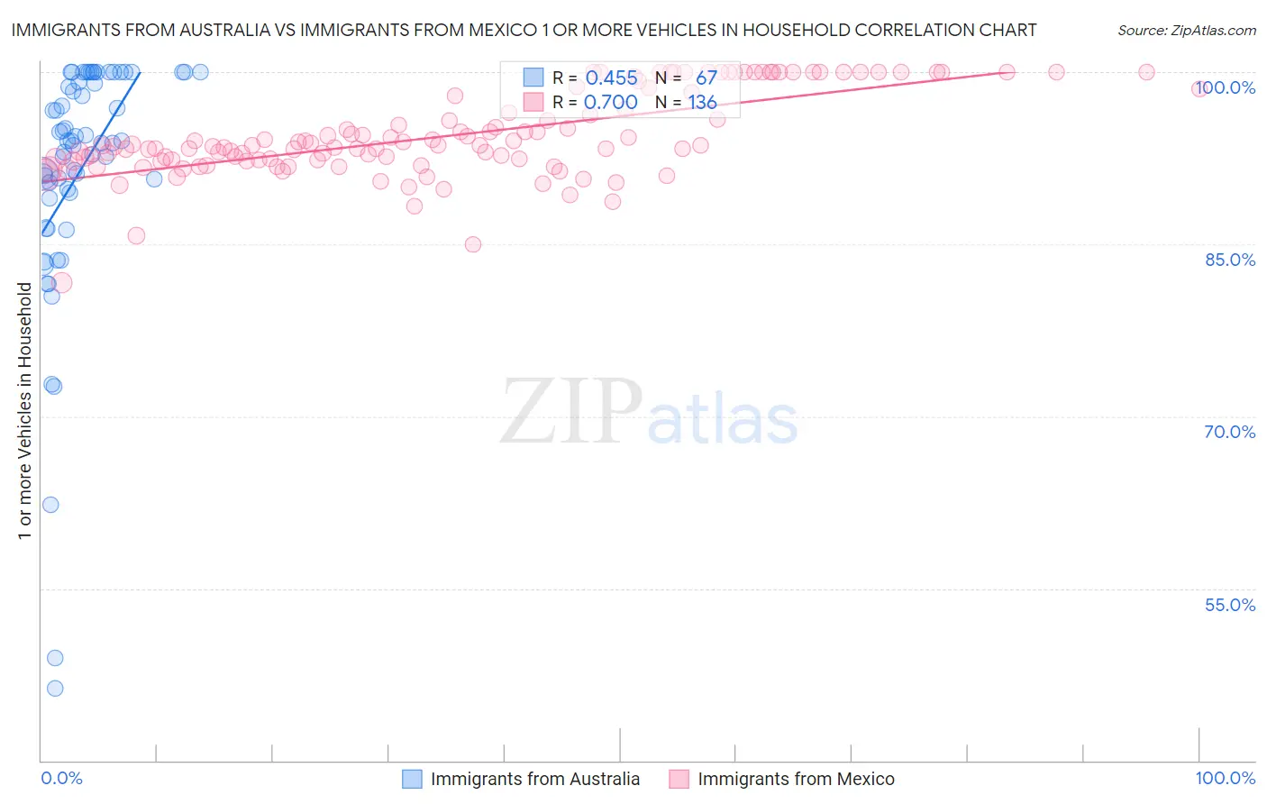 Immigrants from Australia vs Immigrants from Mexico 1 or more Vehicles in Household