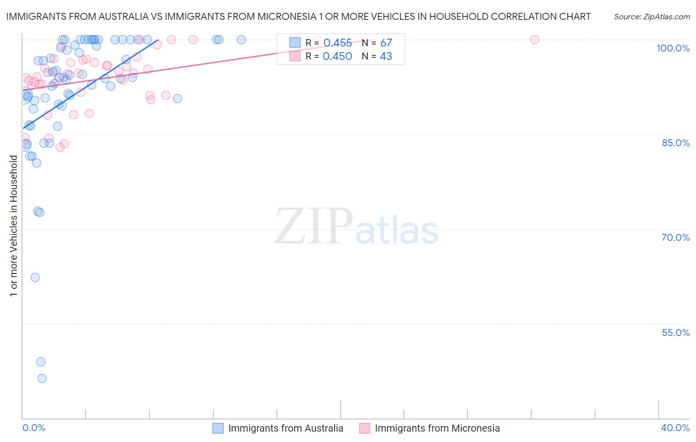 Immigrants from Australia vs Immigrants from Micronesia 1 or more Vehicles in Household
