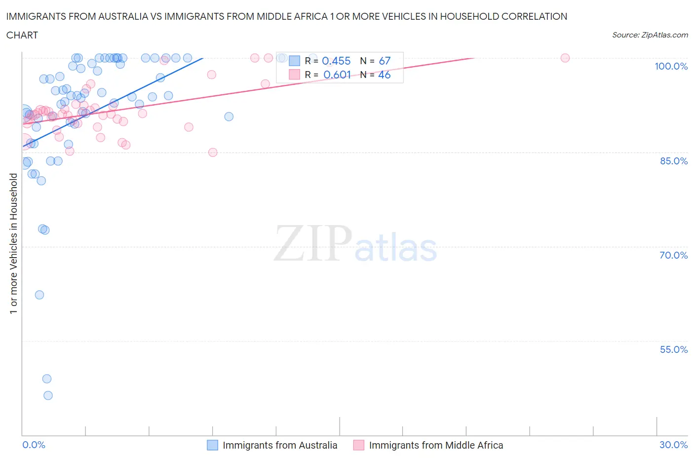 Immigrants from Australia vs Immigrants from Middle Africa 1 or more Vehicles in Household