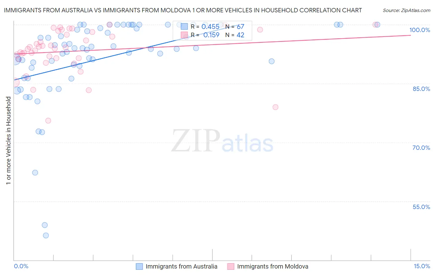 Immigrants from Australia vs Immigrants from Moldova 1 or more Vehicles in Household