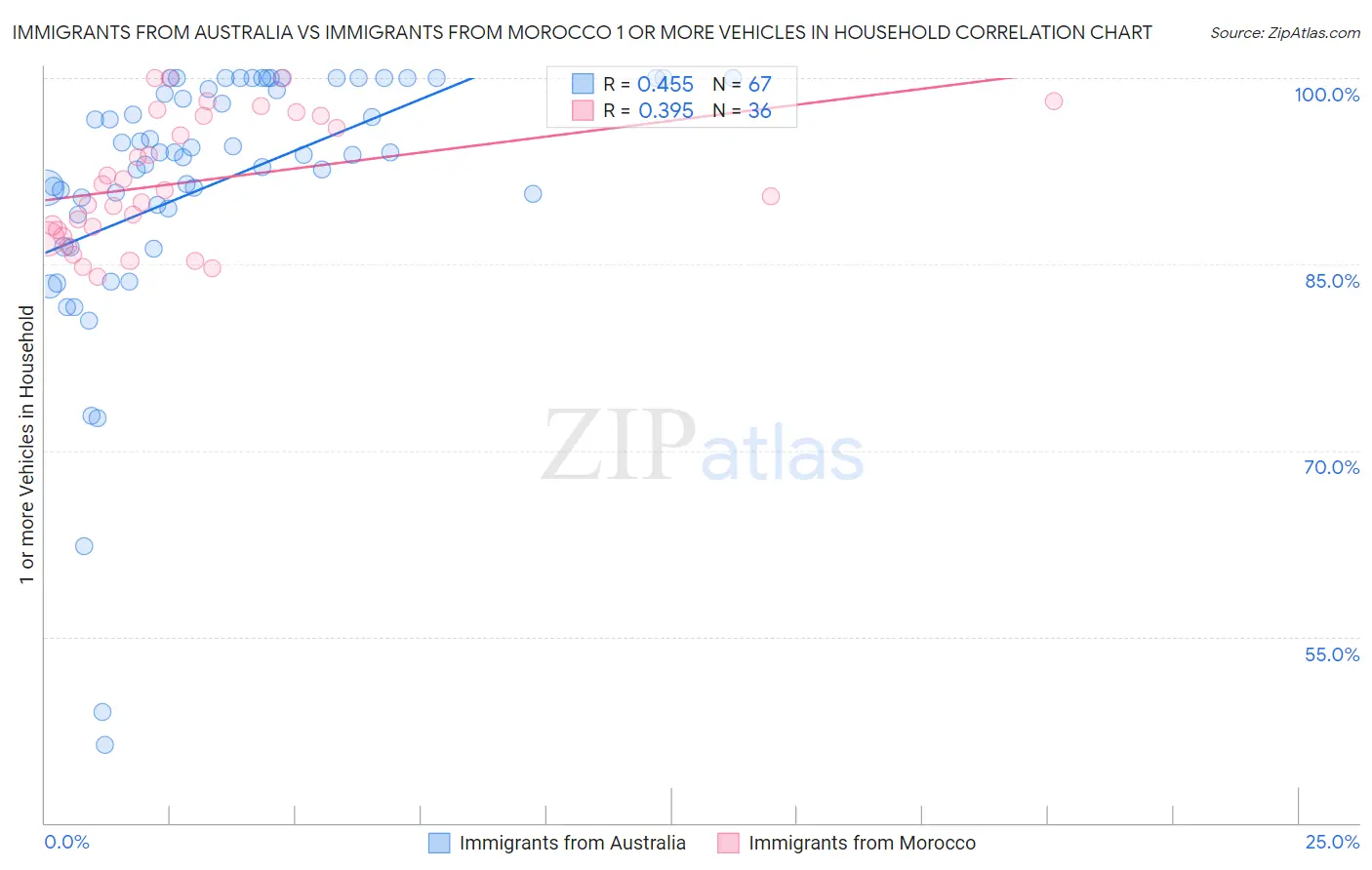 Immigrants from Australia vs Immigrants from Morocco 1 or more Vehicles in Household