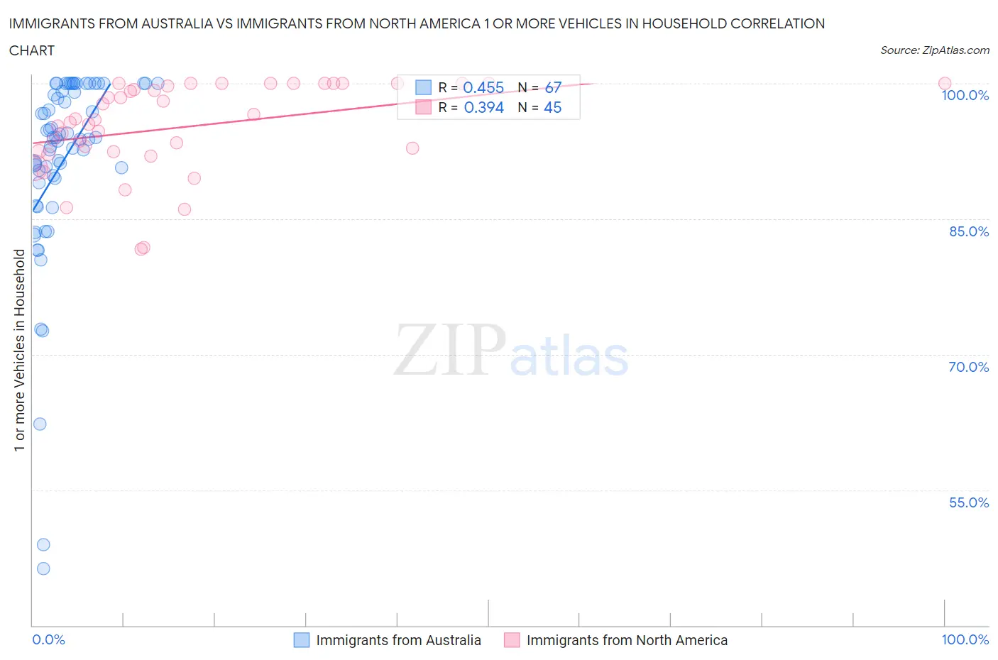 Immigrants from Australia vs Immigrants from North America 1 or more Vehicles in Household