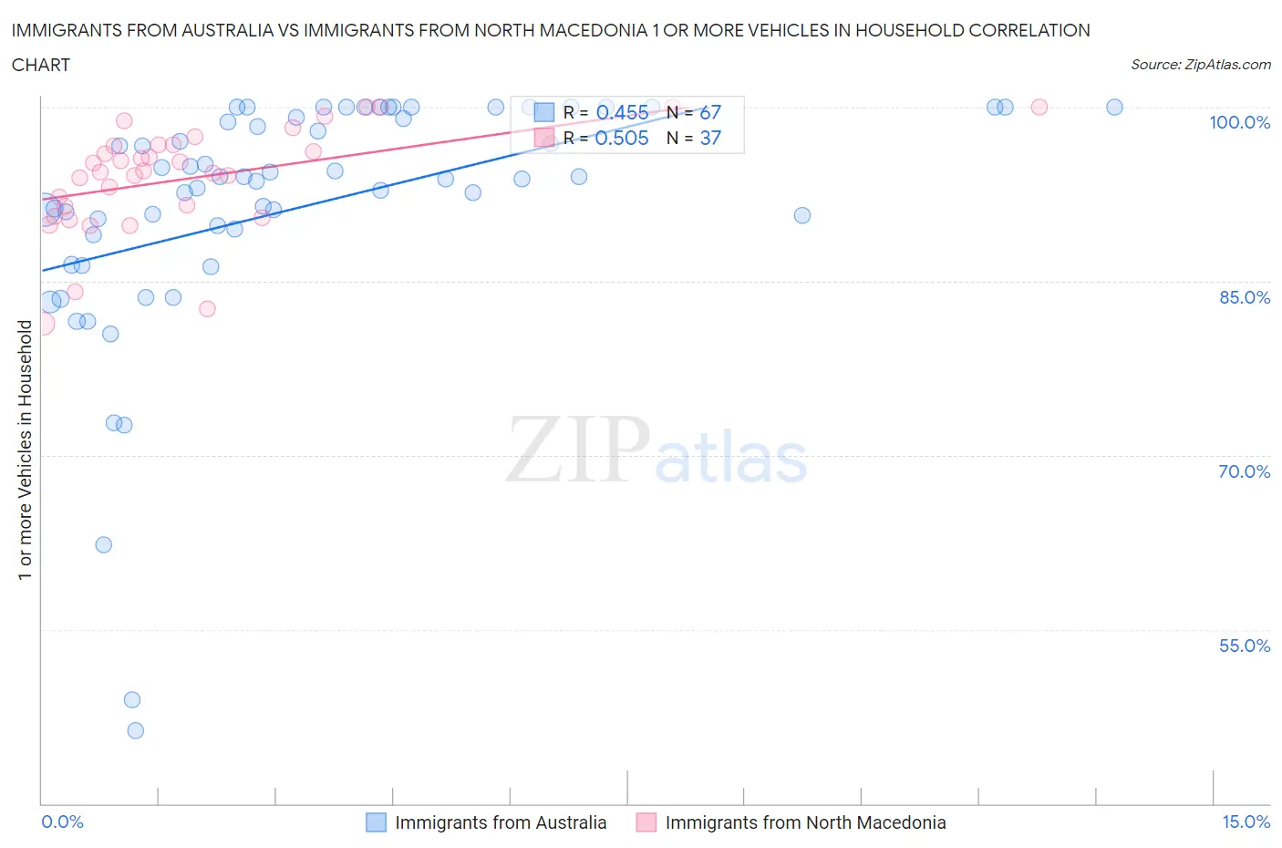 Immigrants from Australia vs Immigrants from North Macedonia 1 or more Vehicles in Household
