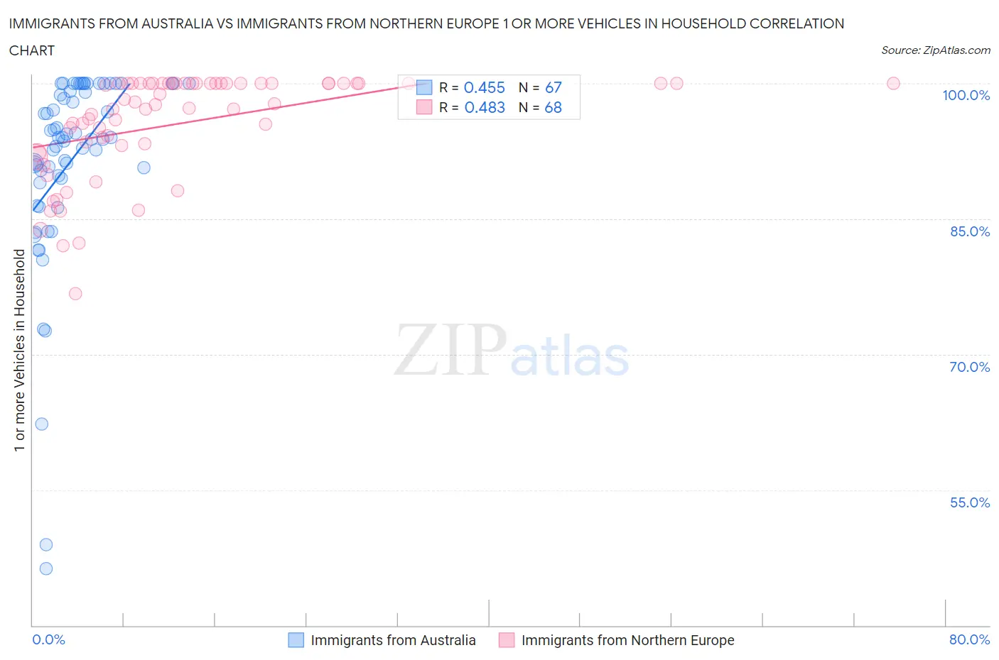 Immigrants from Australia vs Immigrants from Northern Europe 1 or more Vehicles in Household
