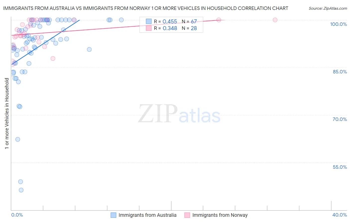 Immigrants from Australia vs Immigrants from Norway 1 or more Vehicles in Household