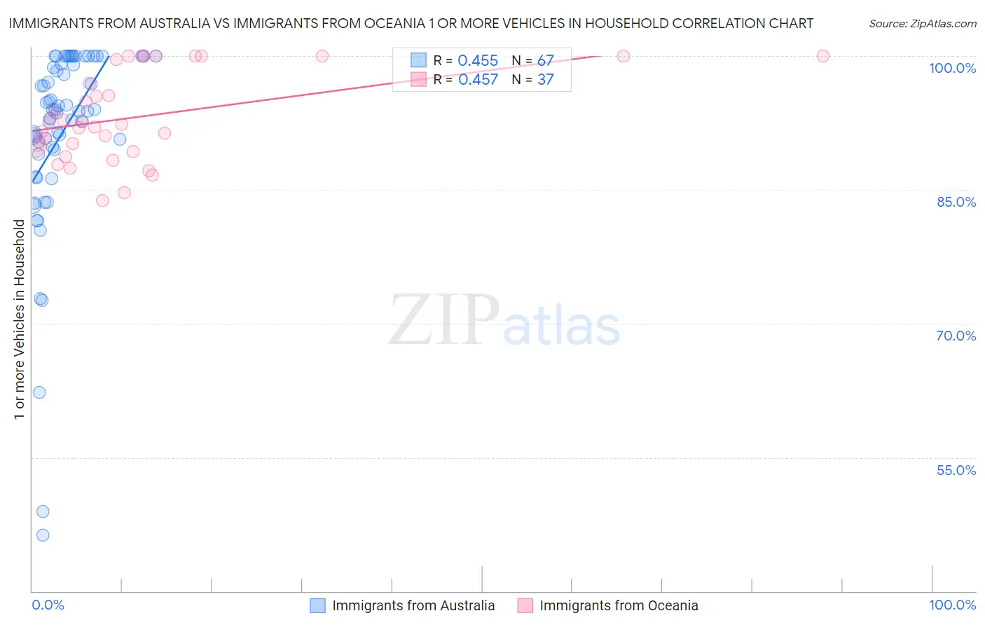Immigrants from Australia vs Immigrants from Oceania 1 or more Vehicles in Household