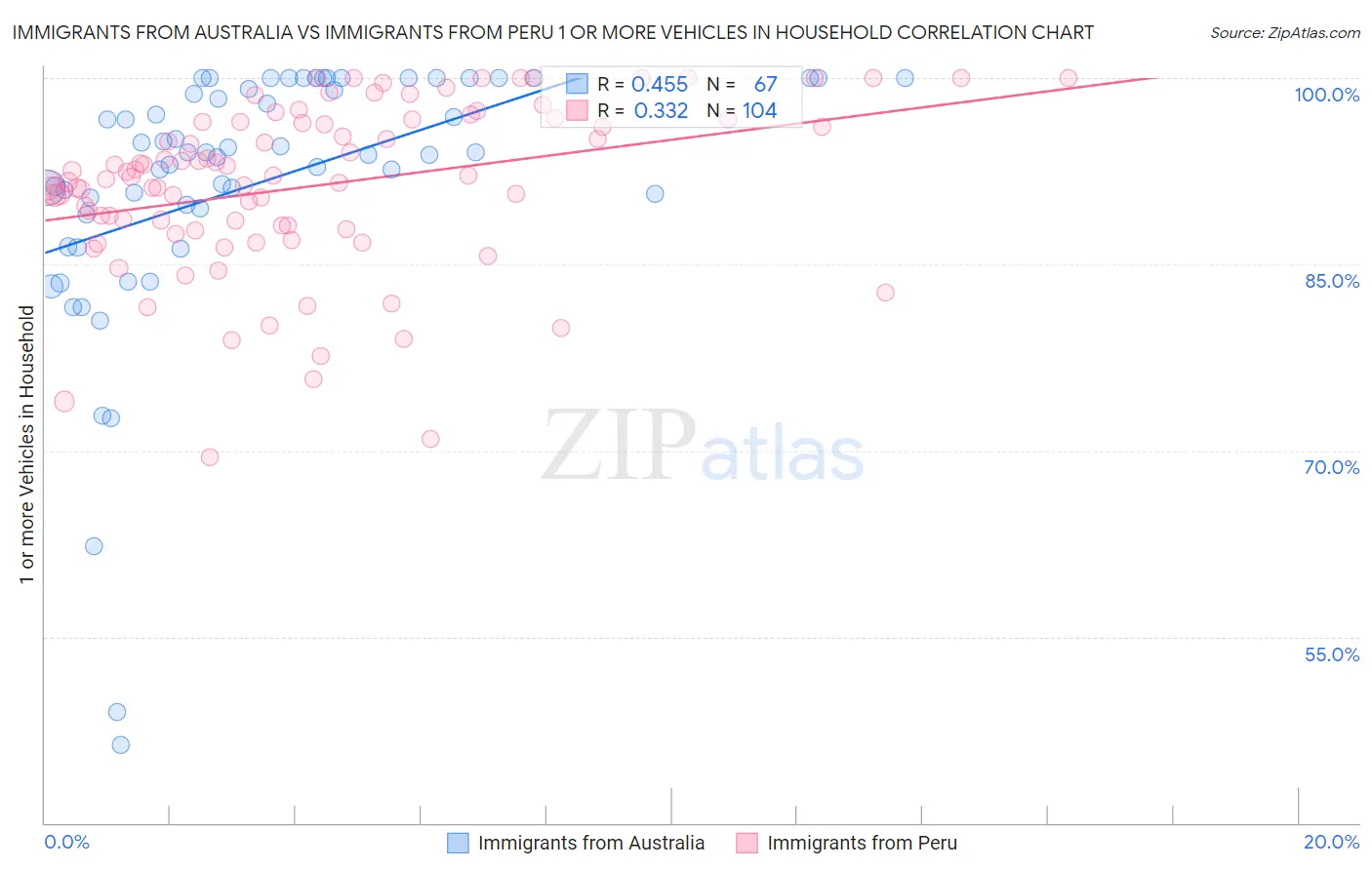Immigrants from Australia vs Immigrants from Peru 1 or more Vehicles in Household