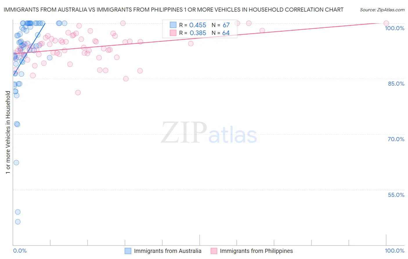 Immigrants from Australia vs Immigrants from Philippines 1 or more Vehicles in Household