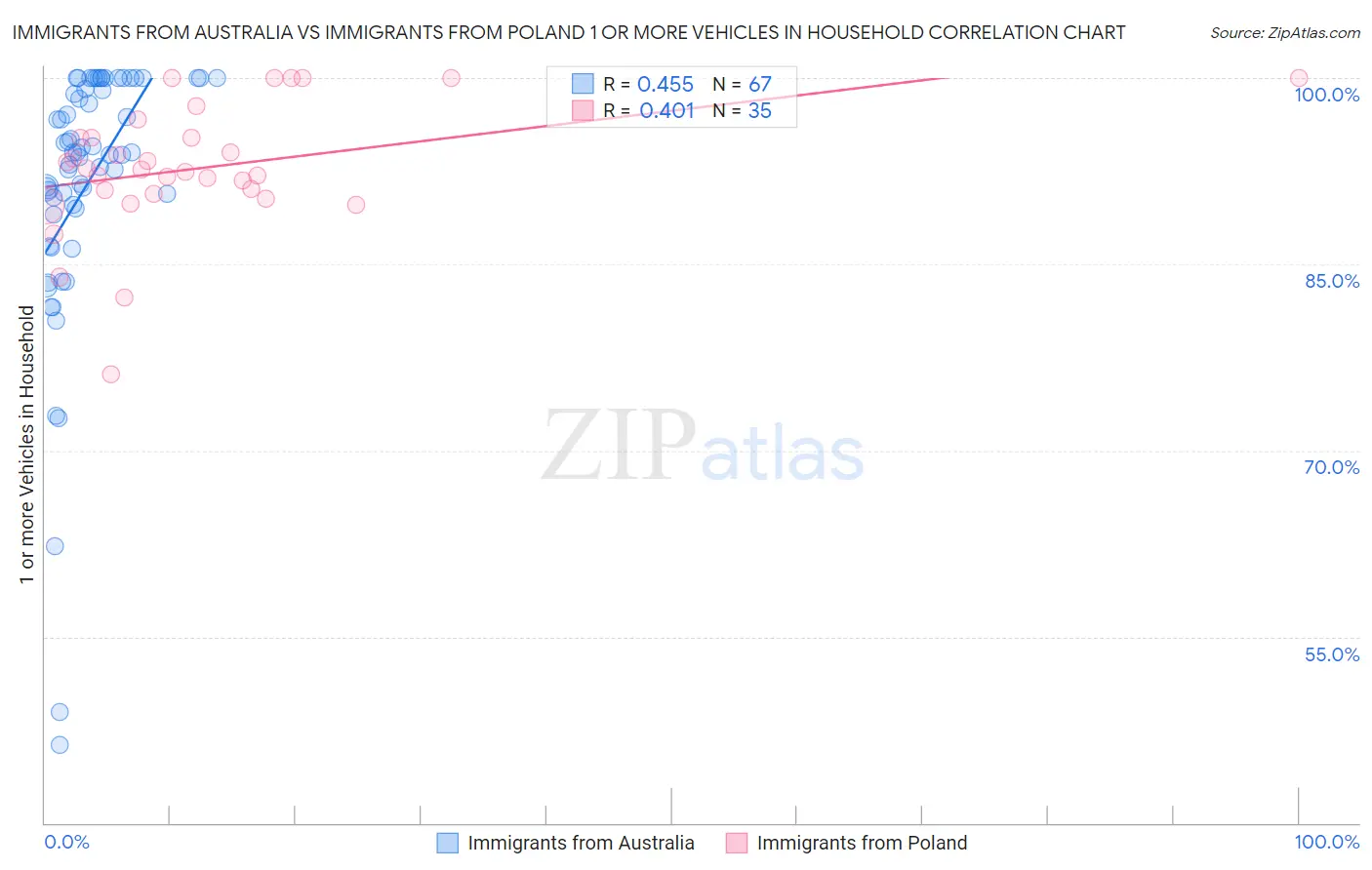 Immigrants from Australia vs Immigrants from Poland 1 or more Vehicles in Household