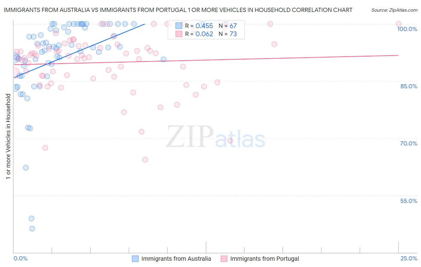 Immigrants from Australia vs Immigrants from Portugal 1 or more Vehicles in Household