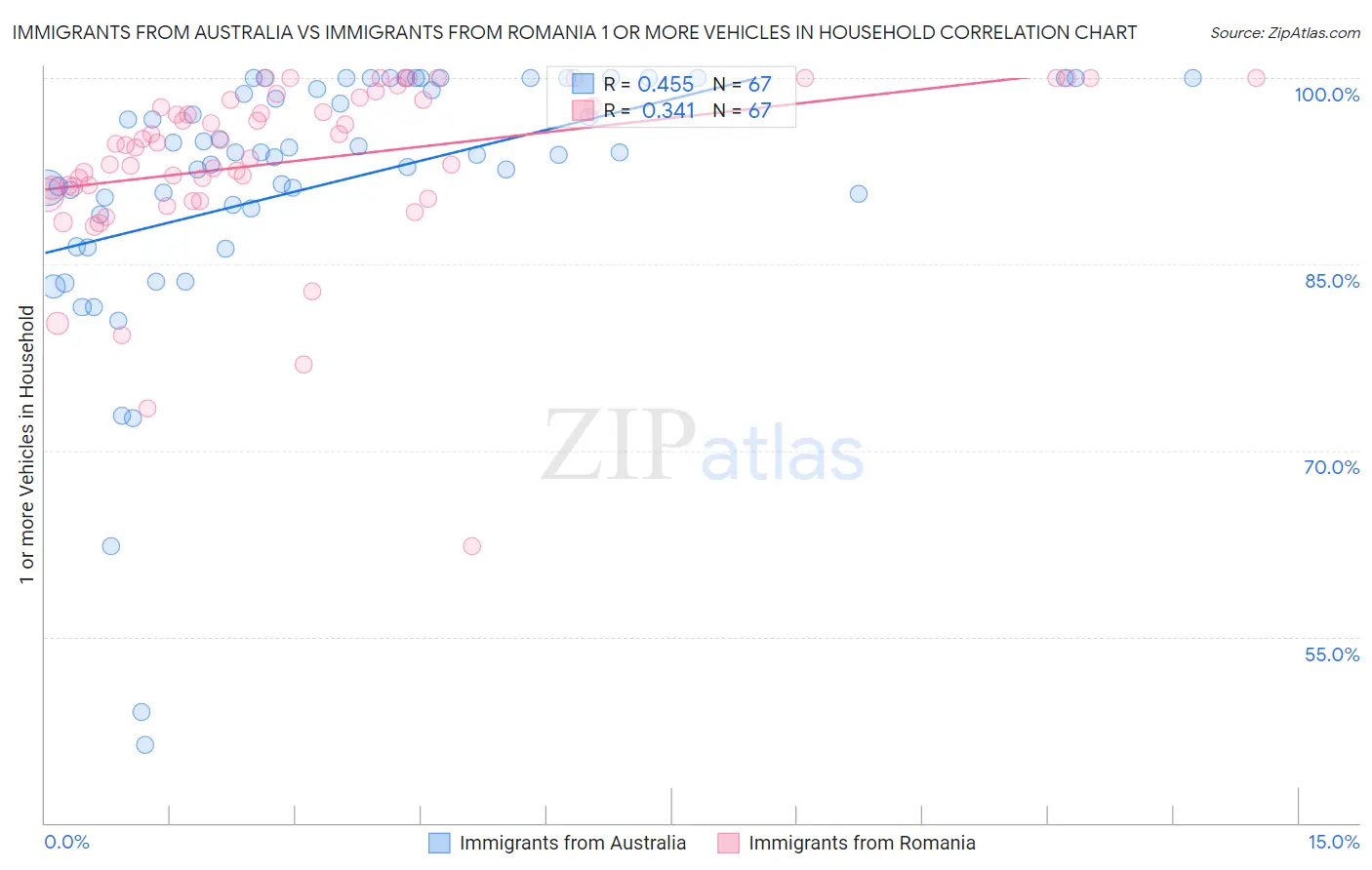 Immigrants from Australia vs Immigrants from Romania 1 or more Vehicles in Household