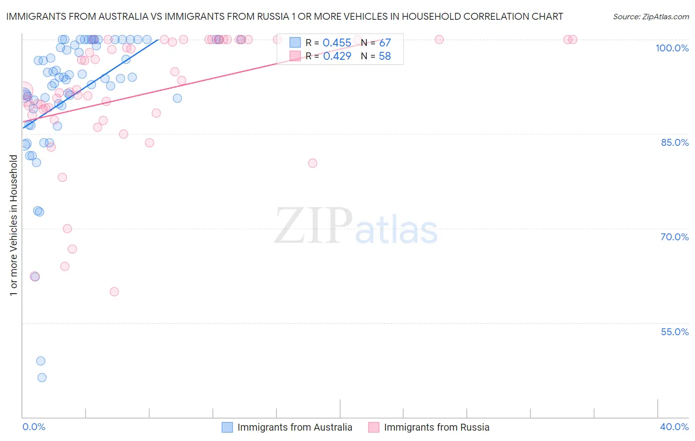 Immigrants from Australia vs Immigrants from Russia 1 or more Vehicles in Household