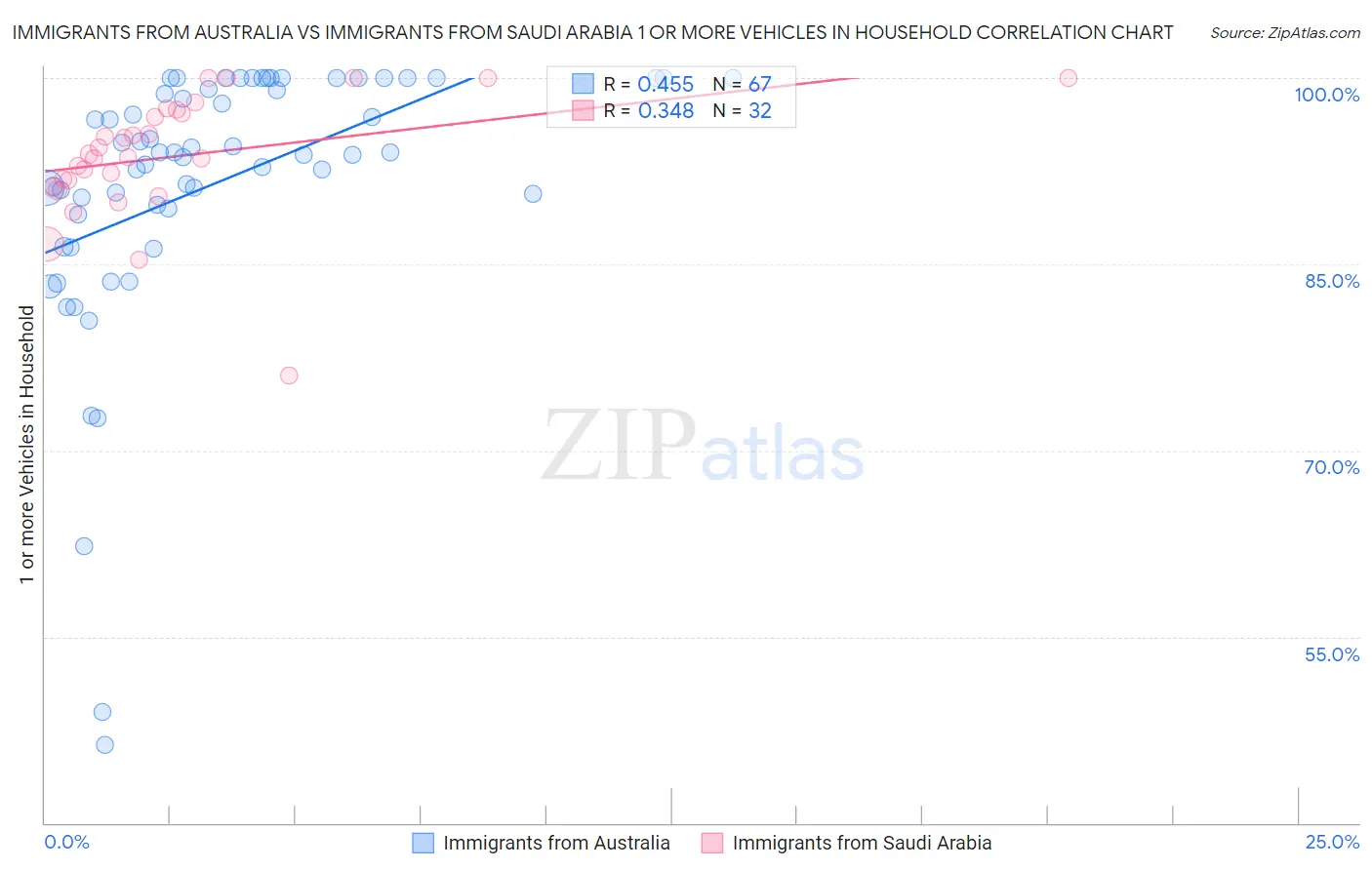 Immigrants from Australia vs Immigrants from Saudi Arabia 1 or more Vehicles in Household