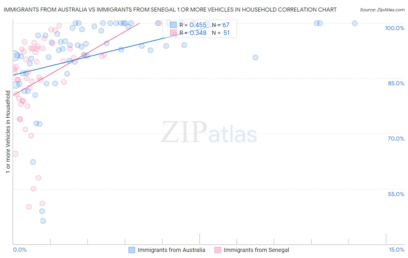 Immigrants from Australia vs Immigrants from Senegal 1 or more Vehicles in Household