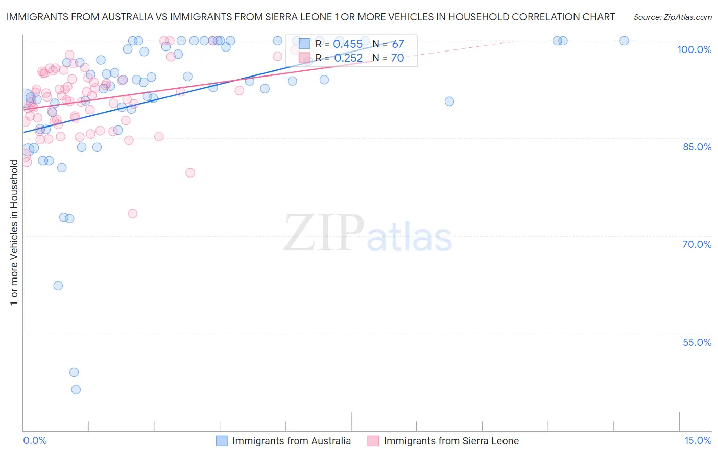 Immigrants from Australia vs Immigrants from Sierra Leone 1 or more Vehicles in Household