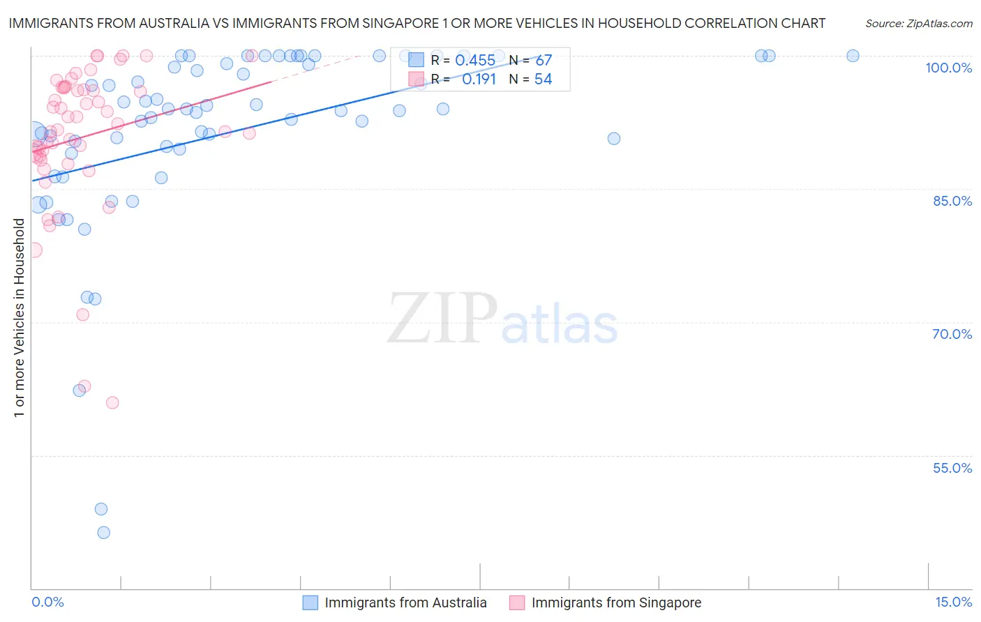 Immigrants from Australia vs Immigrants from Singapore 1 or more Vehicles in Household