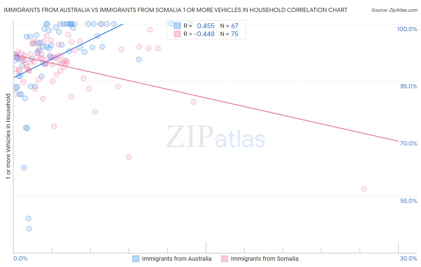 Immigrants from Australia vs Immigrants from Somalia 1 or more Vehicles in Household