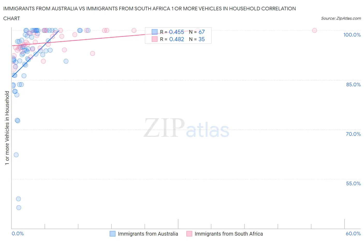 Immigrants from Australia vs Immigrants from South Africa 1 or more Vehicles in Household