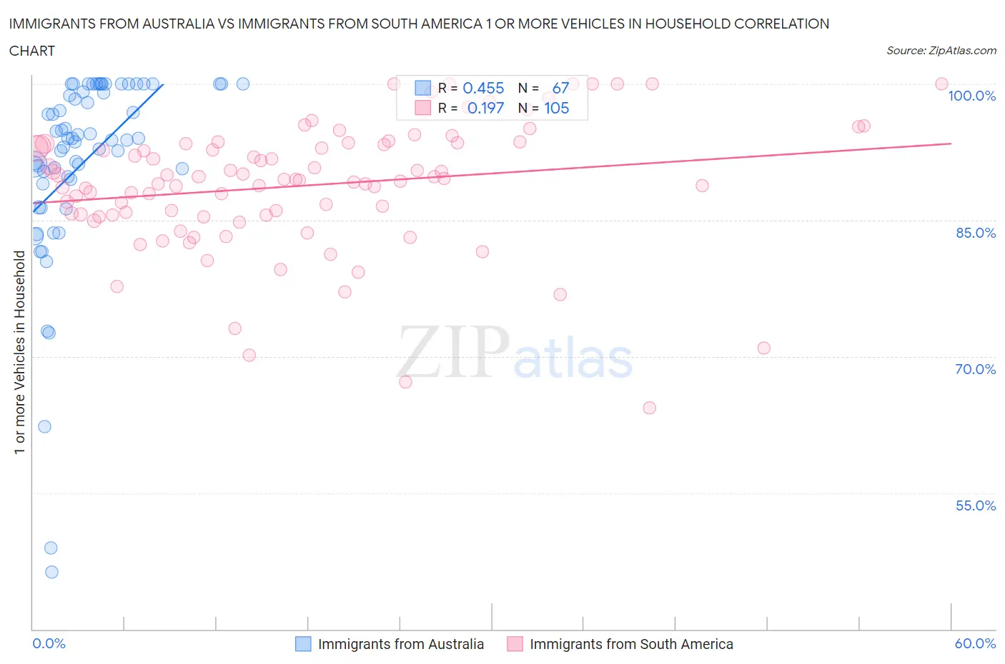 Immigrants from Australia vs Immigrants from South America 1 or more Vehicles in Household