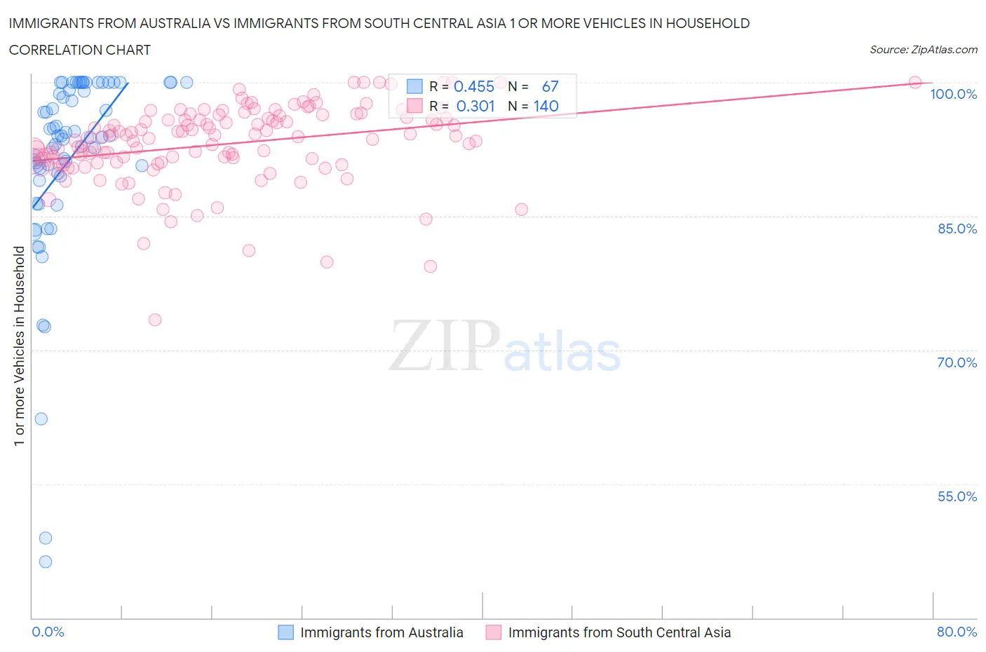 Immigrants from Australia vs Immigrants from South Central Asia 1 or more Vehicles in Household