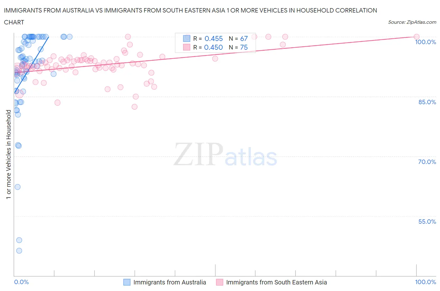 Immigrants from Australia vs Immigrants from South Eastern Asia 1 or more Vehicles in Household