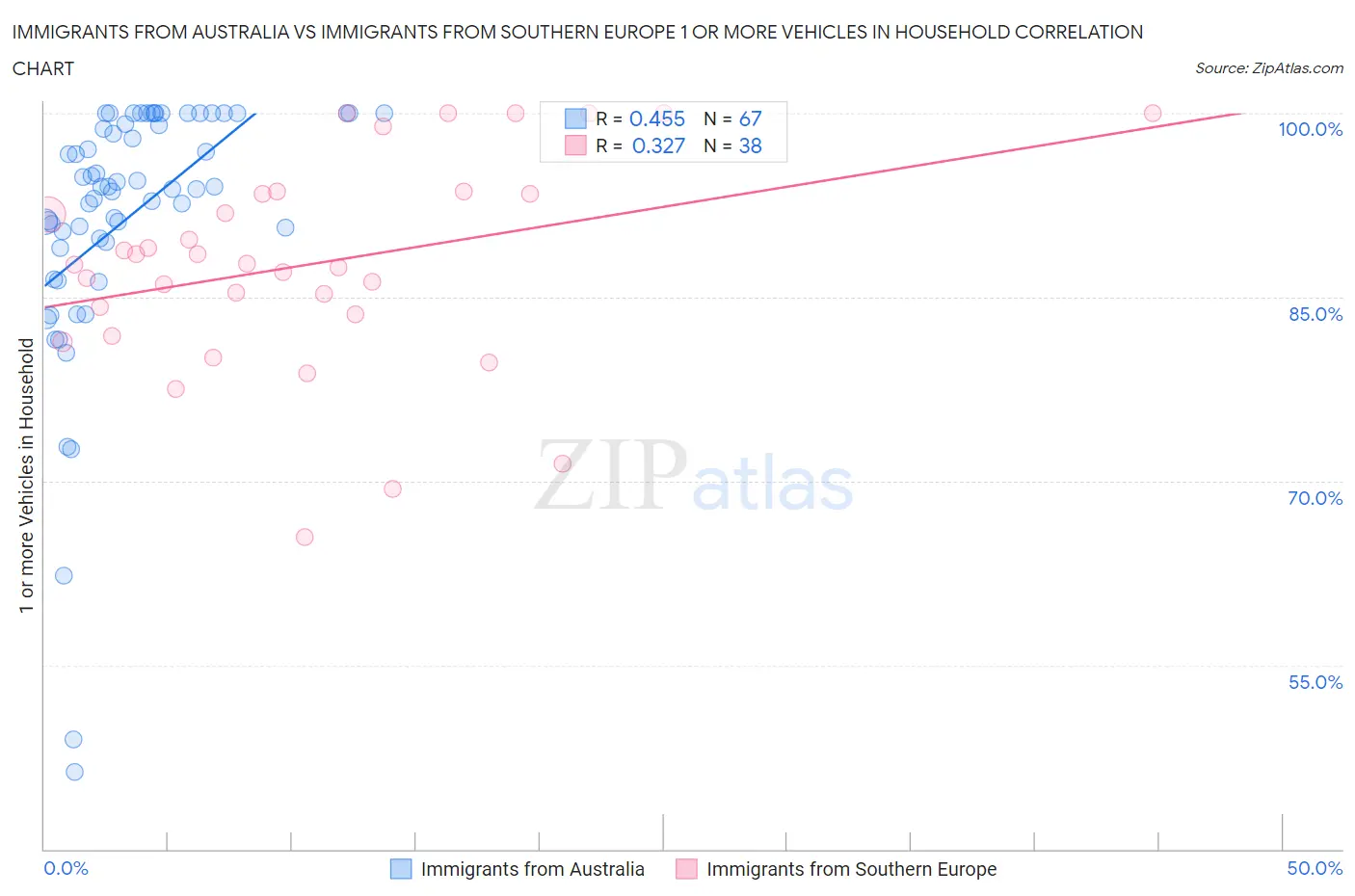 Immigrants from Australia vs Immigrants from Southern Europe 1 or more Vehicles in Household