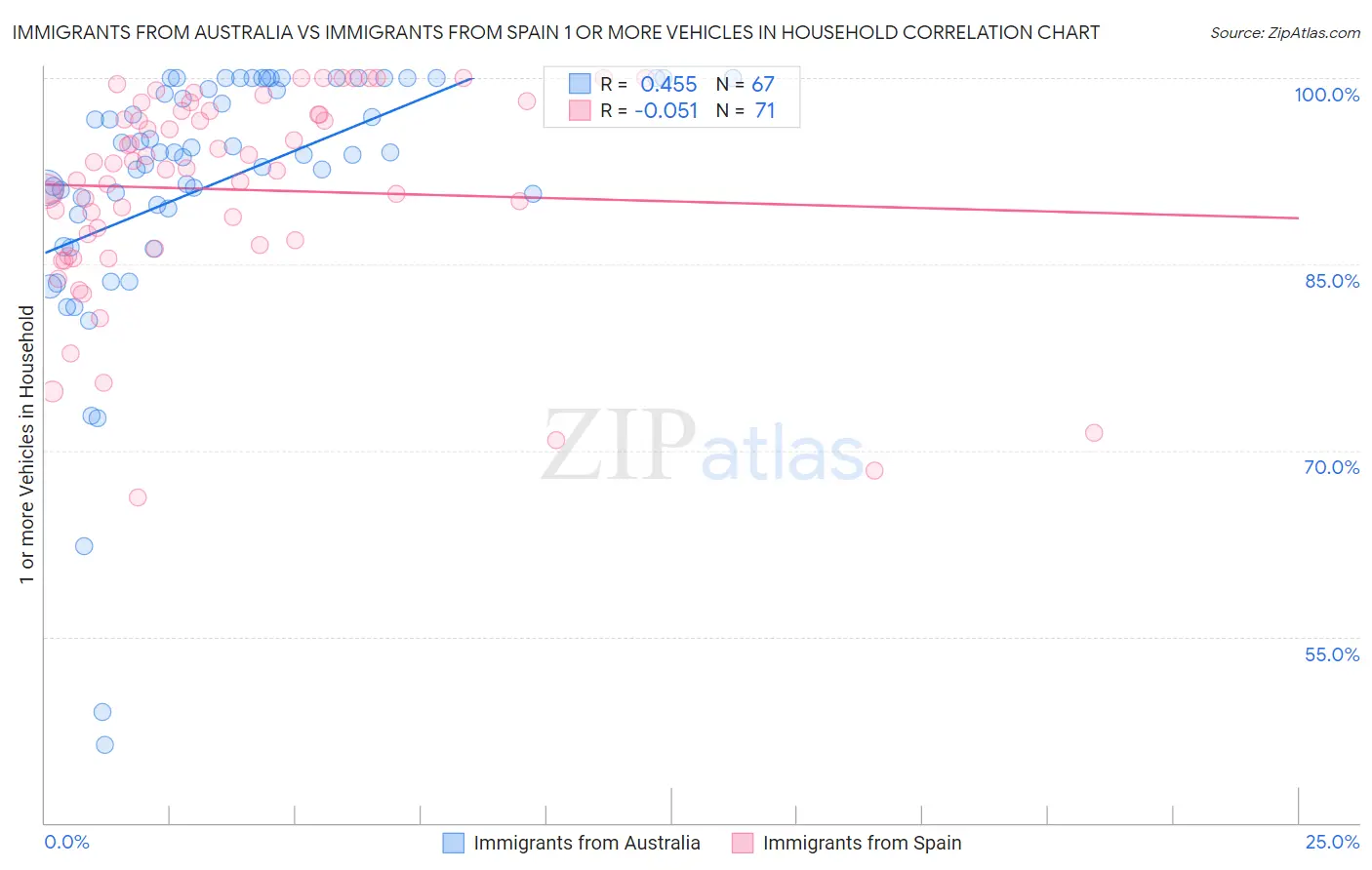 Immigrants from Australia vs Immigrants from Spain 1 or more Vehicles in Household