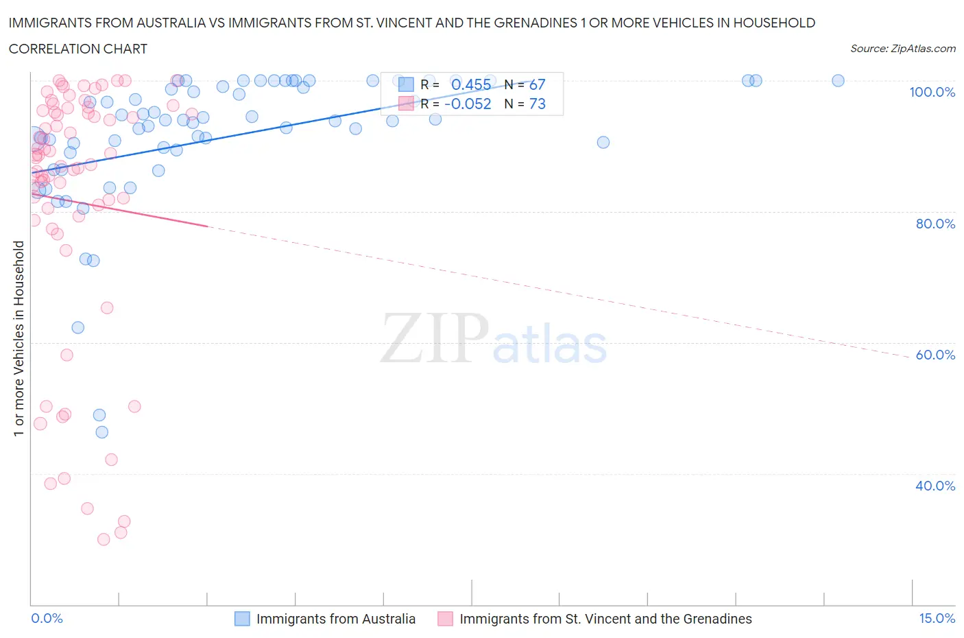 Immigrants from Australia vs Immigrants from St. Vincent and the Grenadines 1 or more Vehicles in Household
