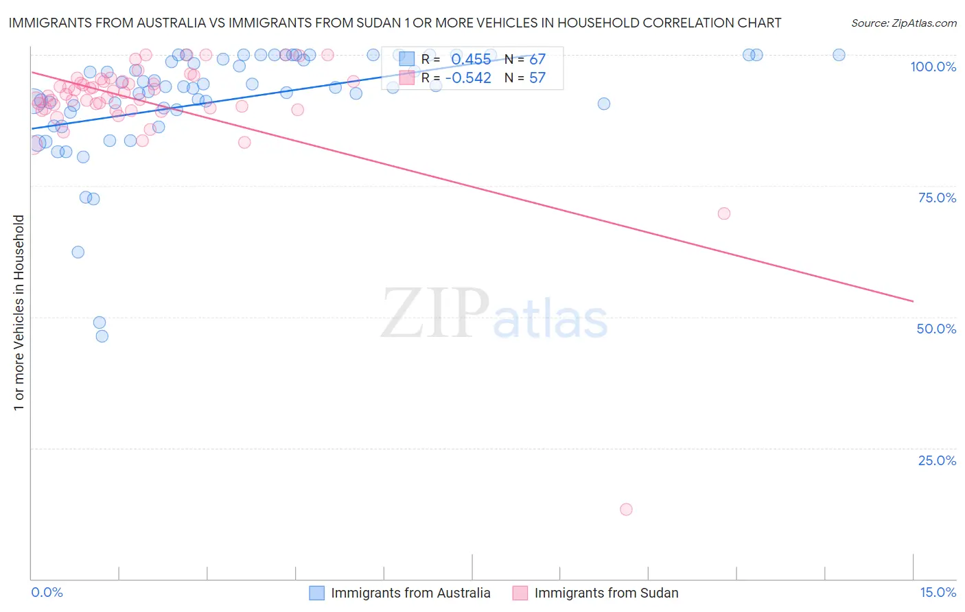 Immigrants from Australia vs Immigrants from Sudan 1 or more Vehicles in Household