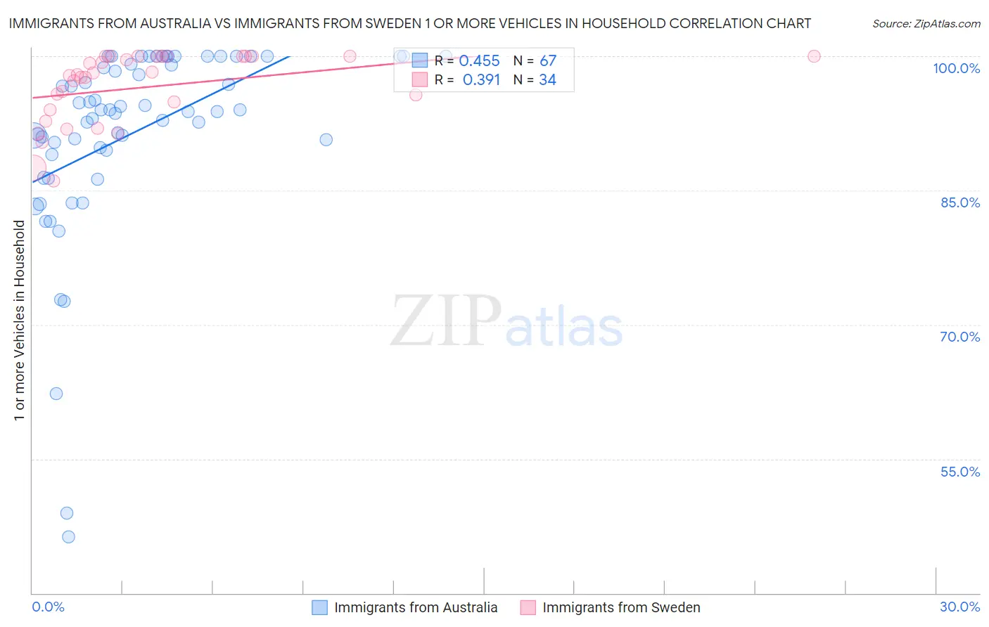 Immigrants from Australia vs Immigrants from Sweden 1 or more Vehicles in Household