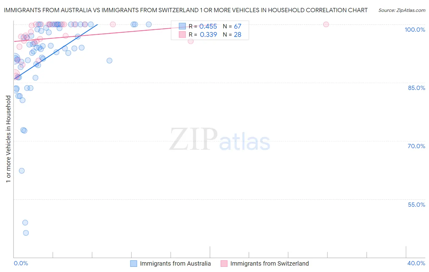 Immigrants from Australia vs Immigrants from Switzerland 1 or more Vehicles in Household