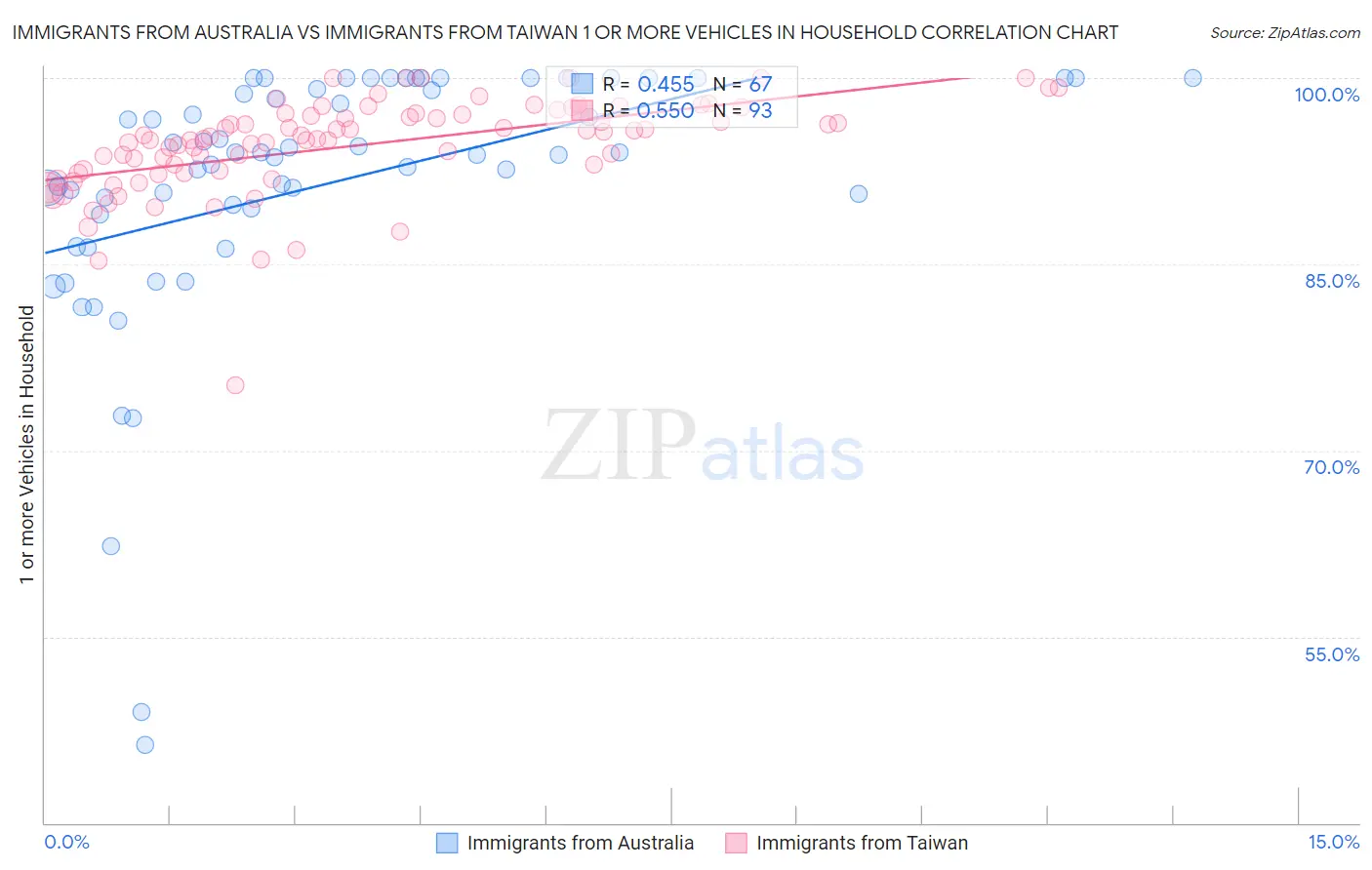 Immigrants from Australia vs Immigrants from Taiwan 1 or more Vehicles in Household