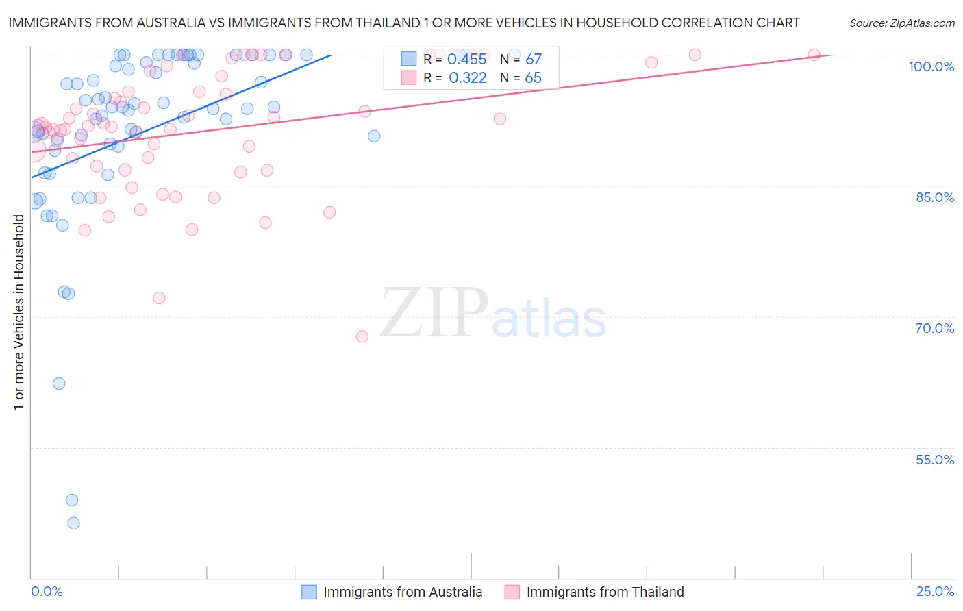 Immigrants from Australia vs Immigrants from Thailand 1 or more Vehicles in Household