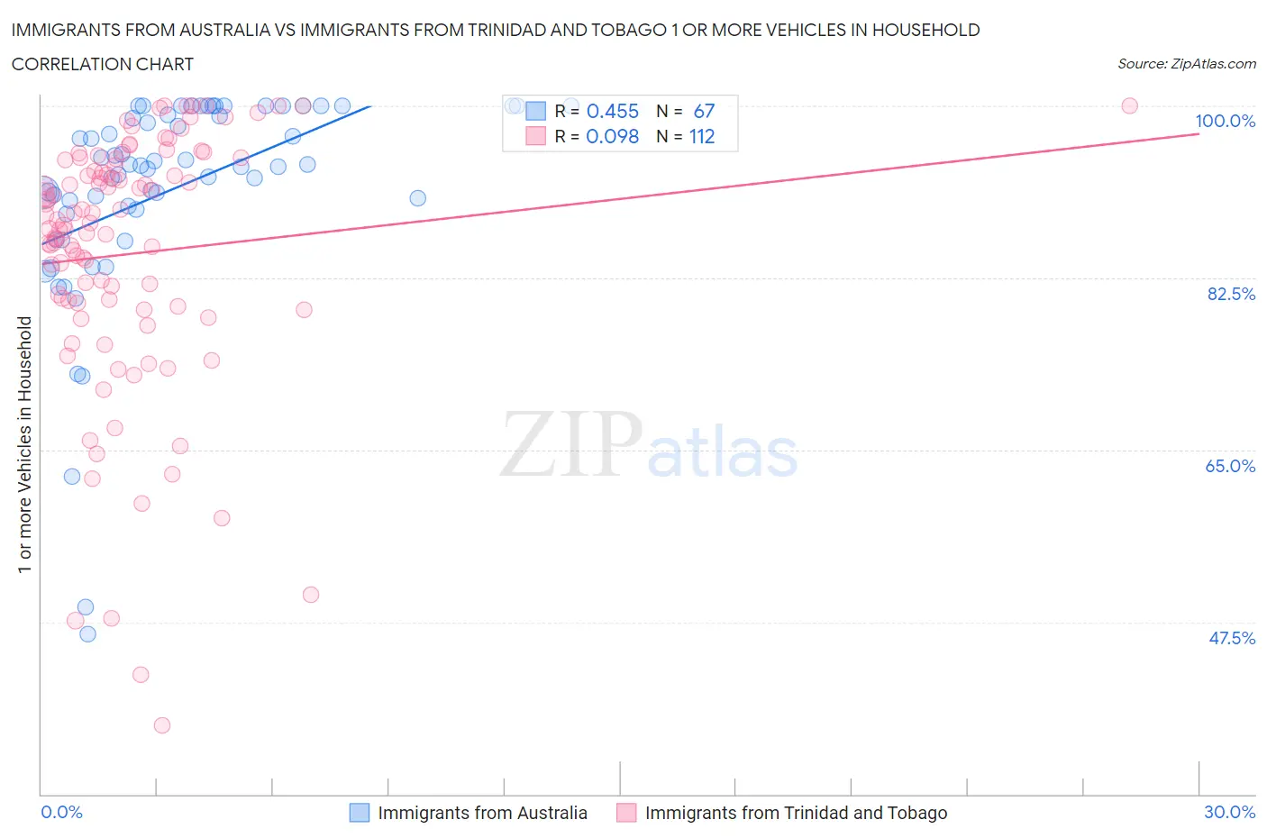 Immigrants from Australia vs Immigrants from Trinidad and Tobago 1 or more Vehicles in Household