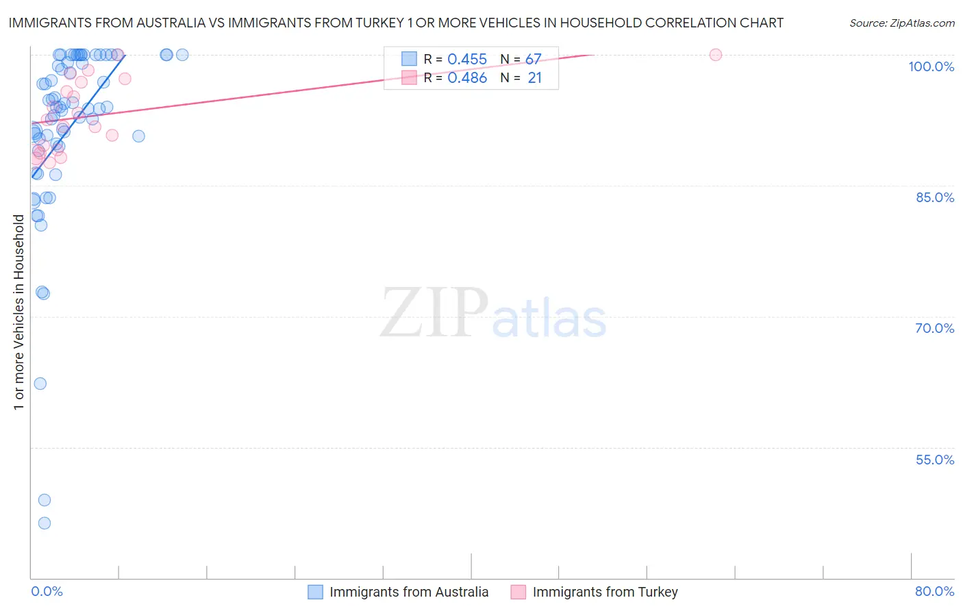 Immigrants from Australia vs Immigrants from Turkey 1 or more Vehicles in Household