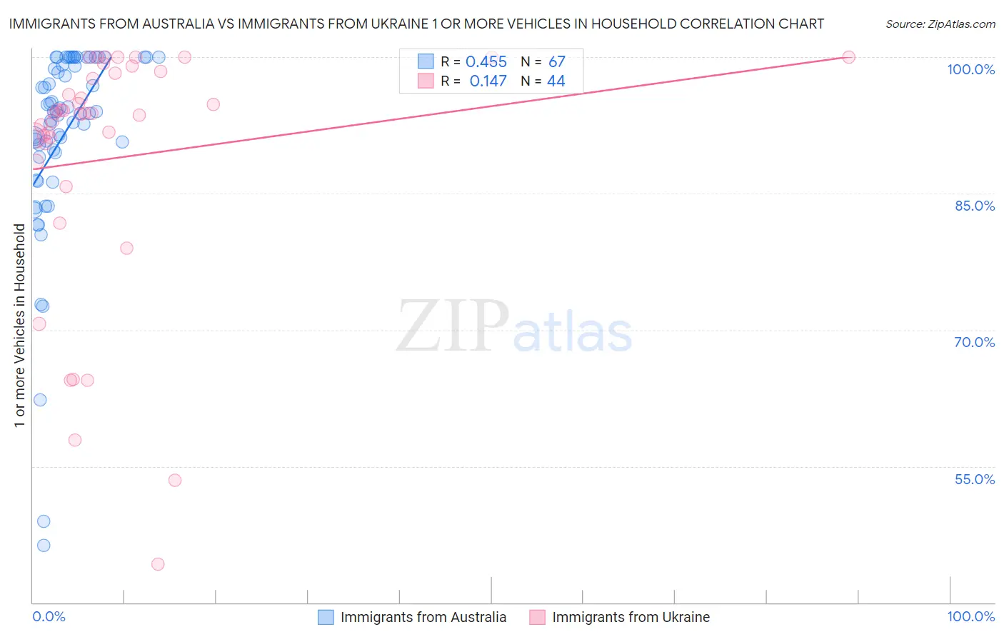 Immigrants from Australia vs Immigrants from Ukraine 1 or more Vehicles in Household