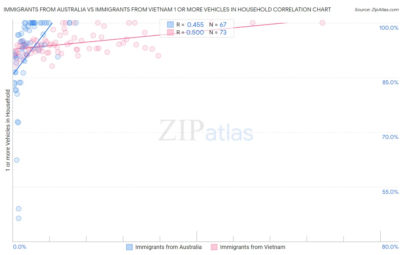 Immigrants from Australia vs Immigrants from Vietnam 1 or more Vehicles in Household