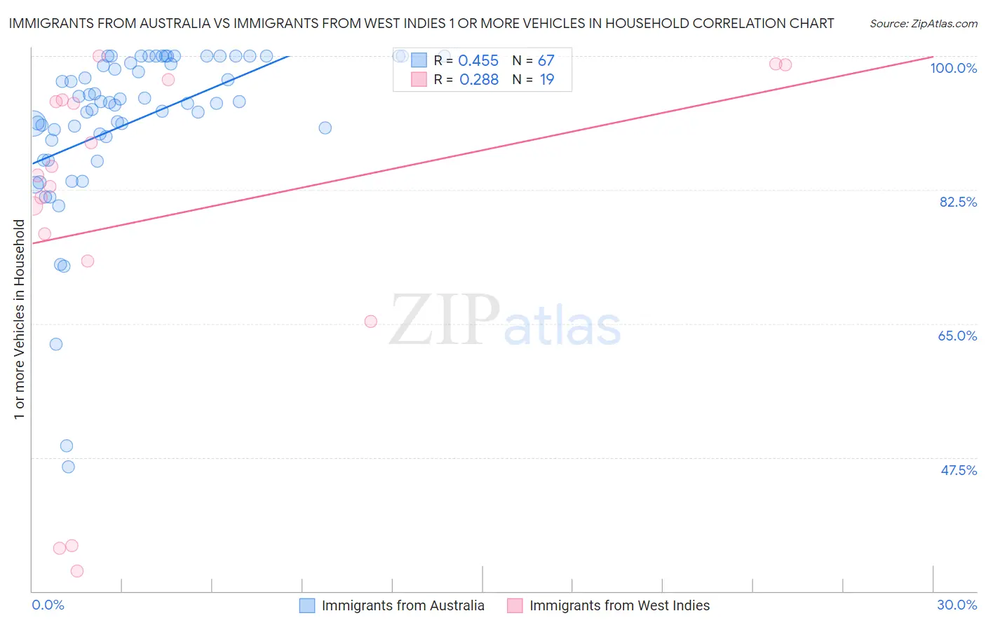 Immigrants from Australia vs Immigrants from West Indies 1 or more Vehicles in Household